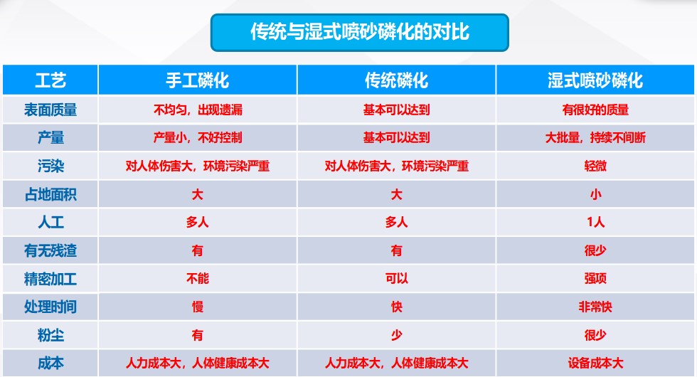 汽車（chē）零部（bù）件的表麵磷化處理，全自動磷化清洗工藝！