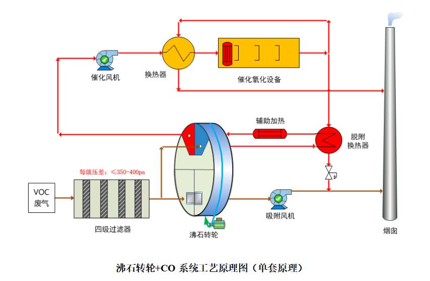 廢氣係統工藝 廢氣係統(tǒng)工藝(yì)